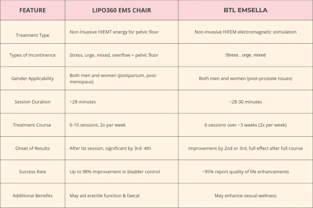 LIPO360 EMS Chair Can Help with Urinary Incontinence 1 Table to show benefits of Lipo 360 for urinary incontinence Rhyl