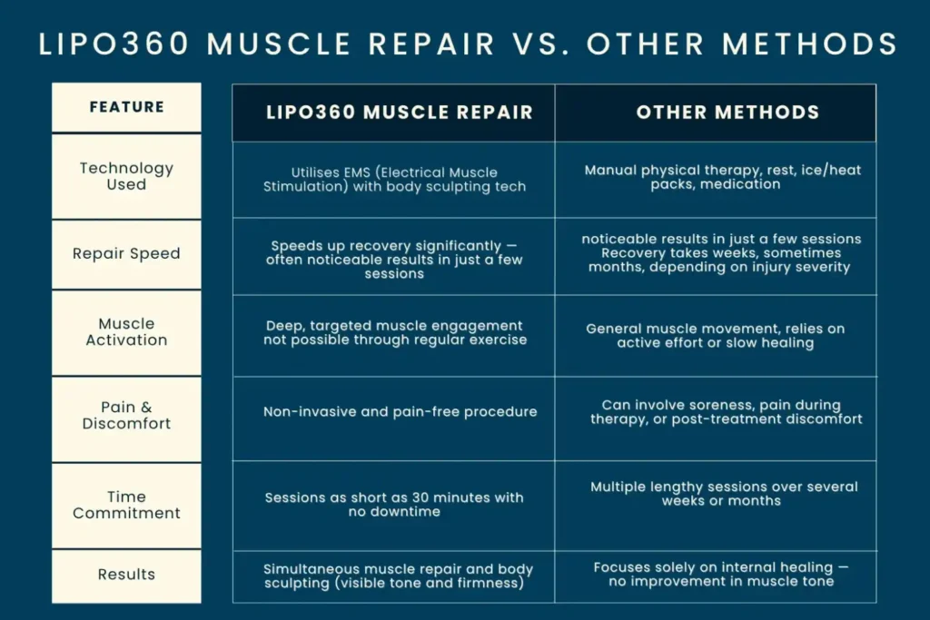 Revolutionising Muscle Repair: The Power of LIPO360 Body Sculpt Post-Injury 6 Key differences between LIPO360 Muscle Repair Rhyl and other Muscle Repair Methods including features